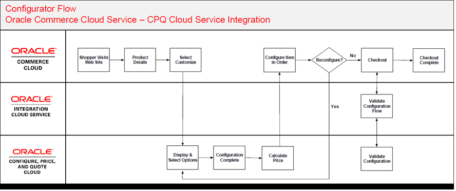 CPQ Ecommerce integration workflow