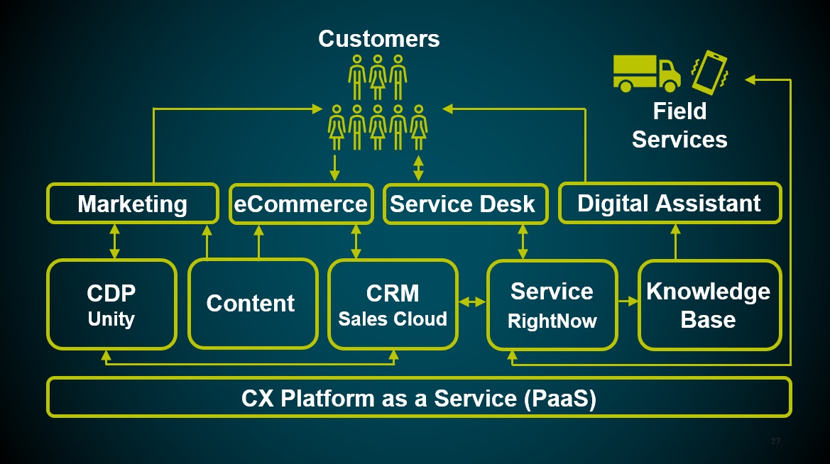 CX Architecture Diagram