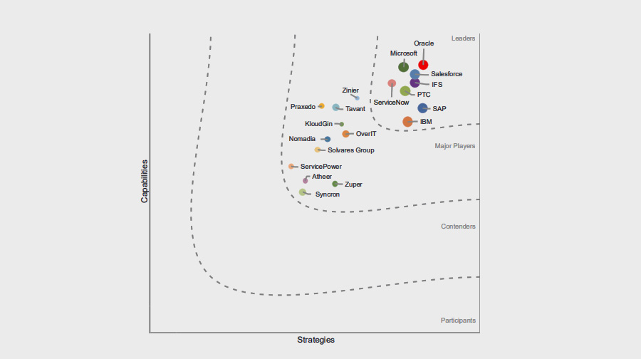 Worldwide AI-Enabled Field Service Management Applications, 2025 Vendor Assessment