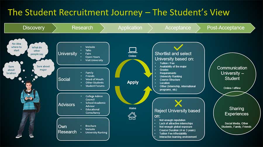 Chart: Optimising Higher Education Student Lead Generation 