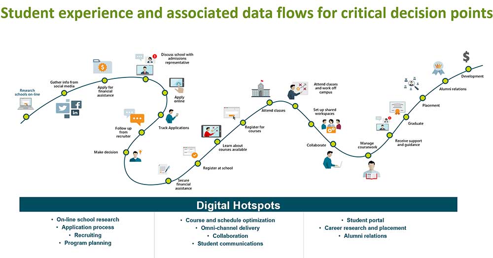 Chart: Empowering Australian Universities: Kyte Consulting leverages Oracle for Addressing Offer to Enrolled Challenges