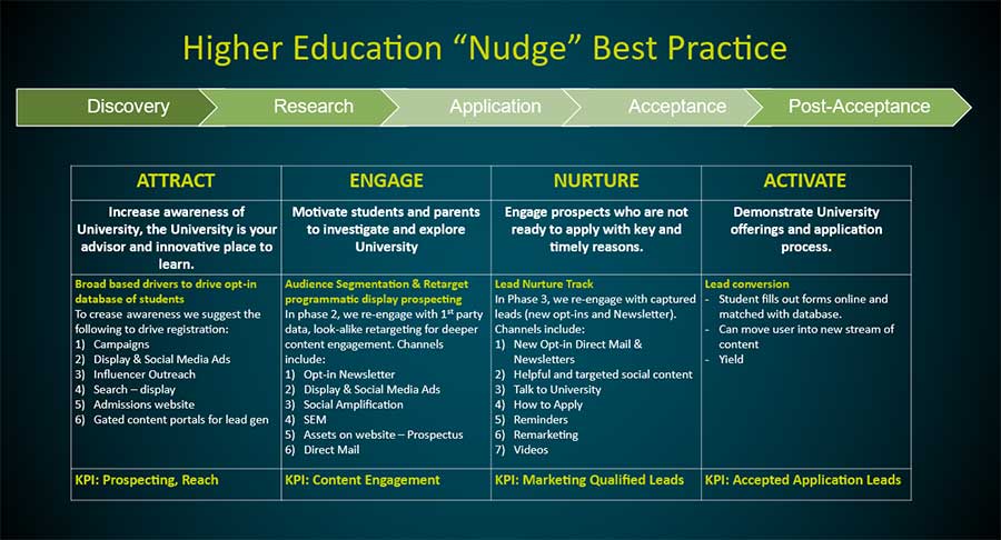 Chart: Streamlining the Student Application Processes