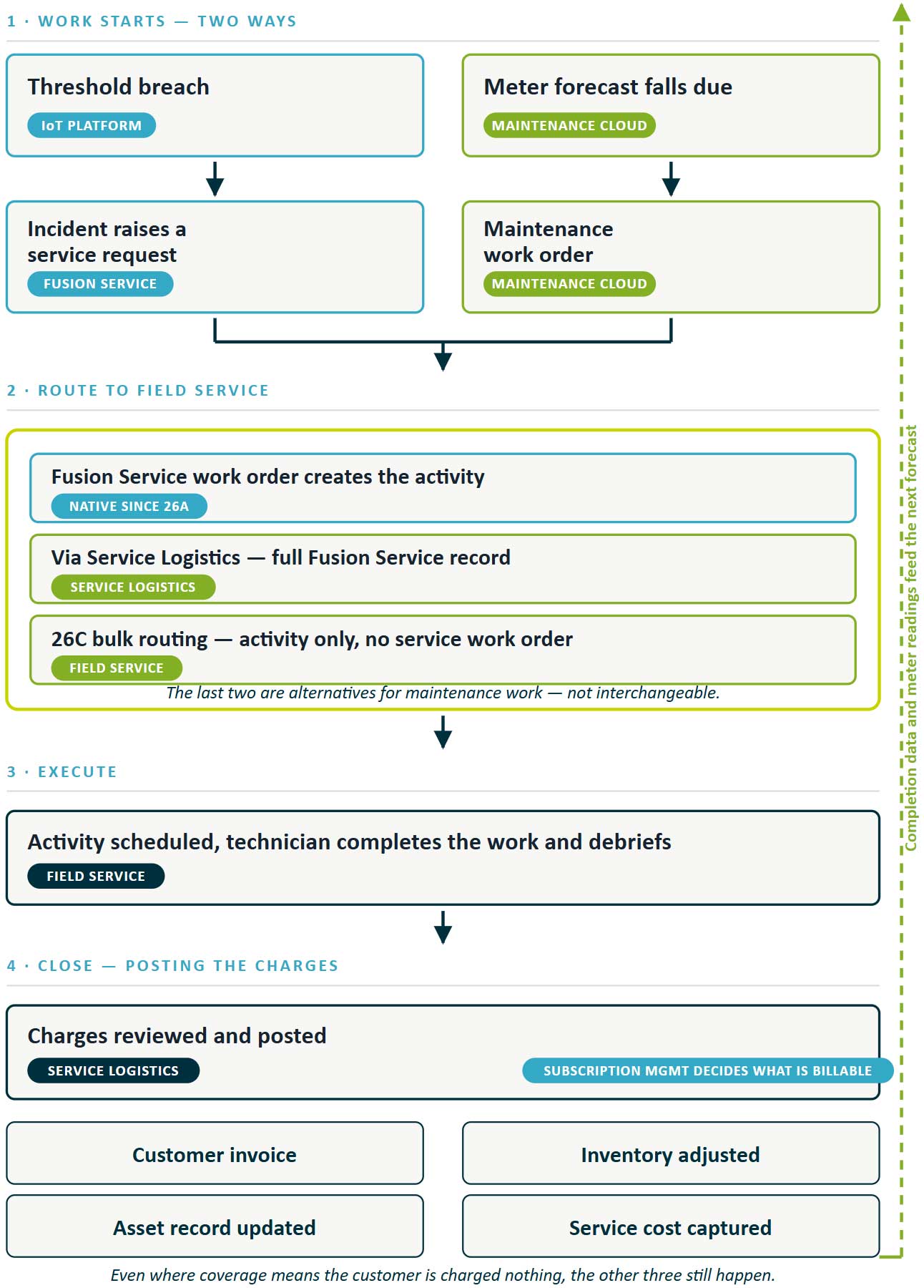 Two entry paths, one execution chain